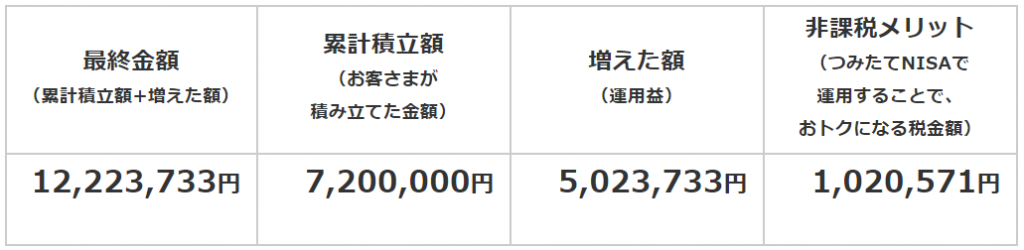 つみたてNISAのシュミレーション
