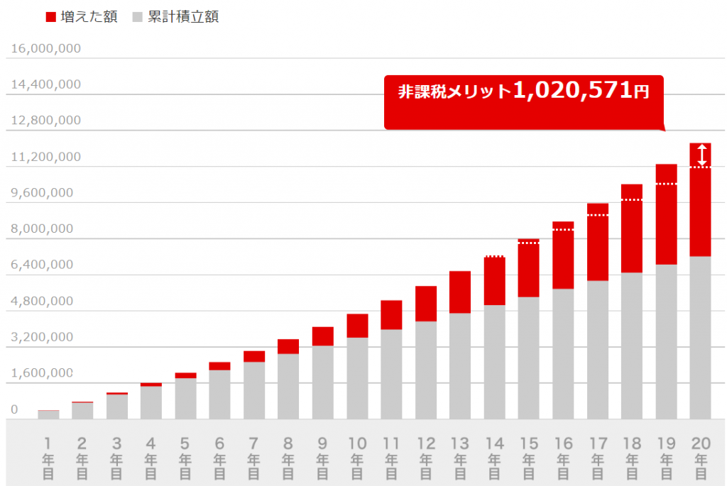つみたてNISAのシュミレーション