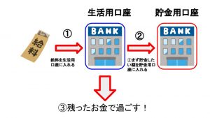 銀行口座の使い方
